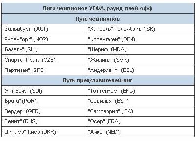 Результаты жеребьевки ЛЧ